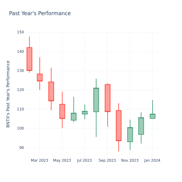 Past Year Chart