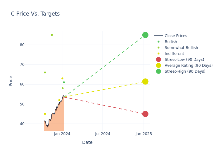 price target chart