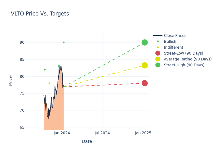 price target chart