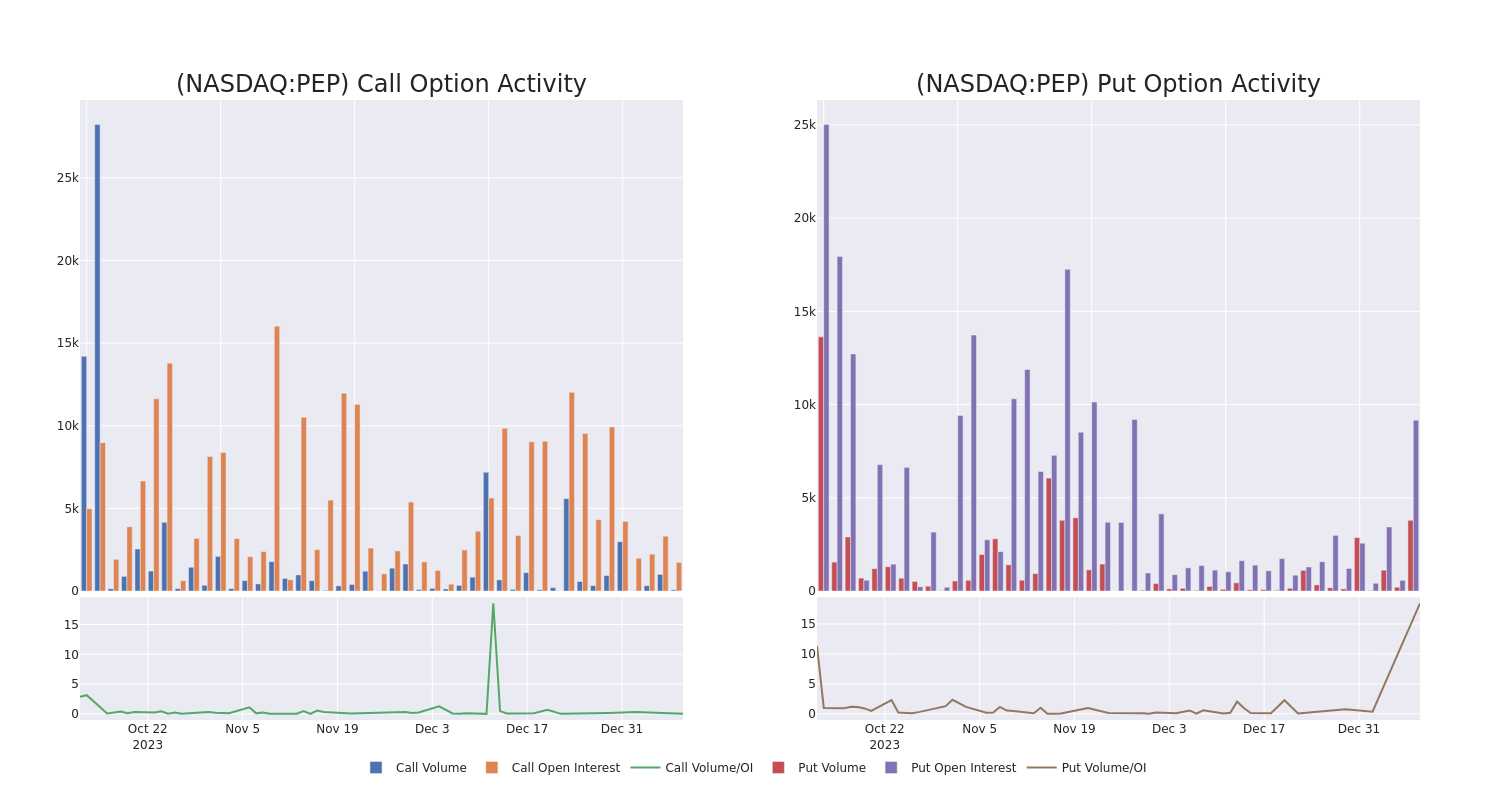 Options Call Chart