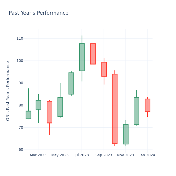 Past Year Chart