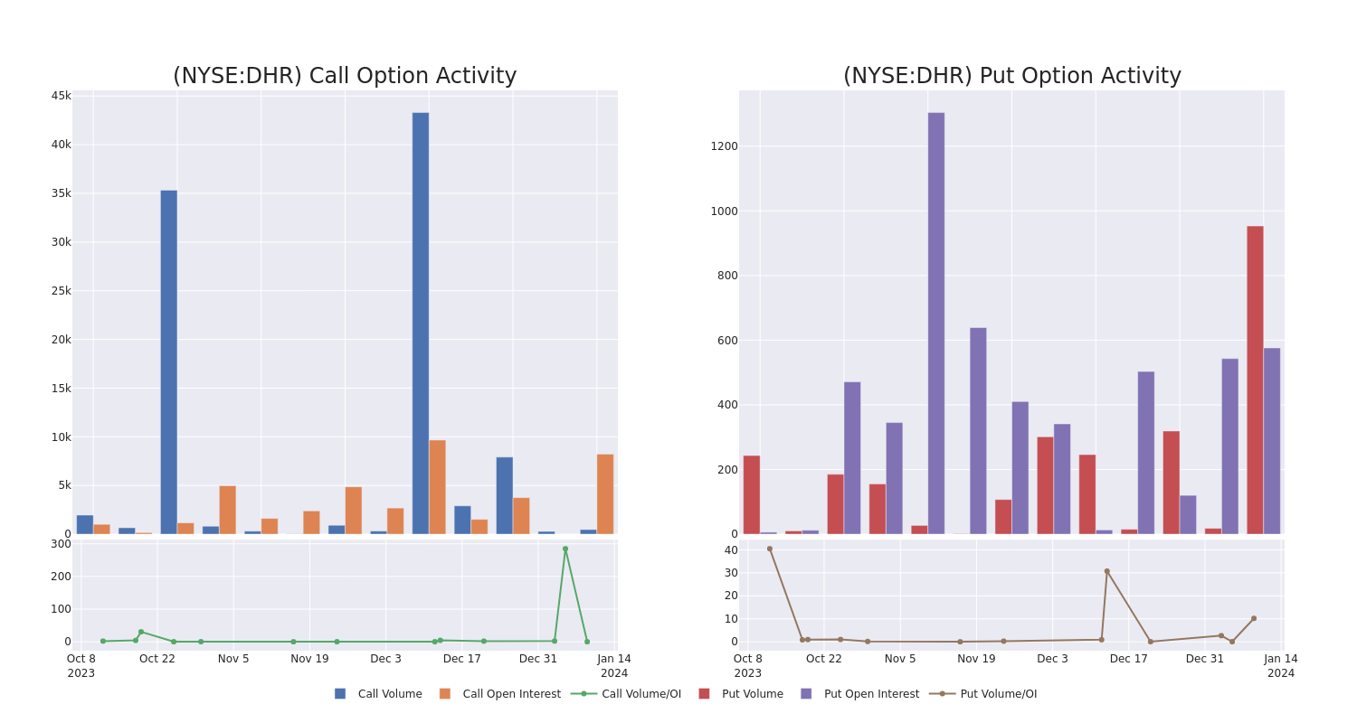 Options Call Chart