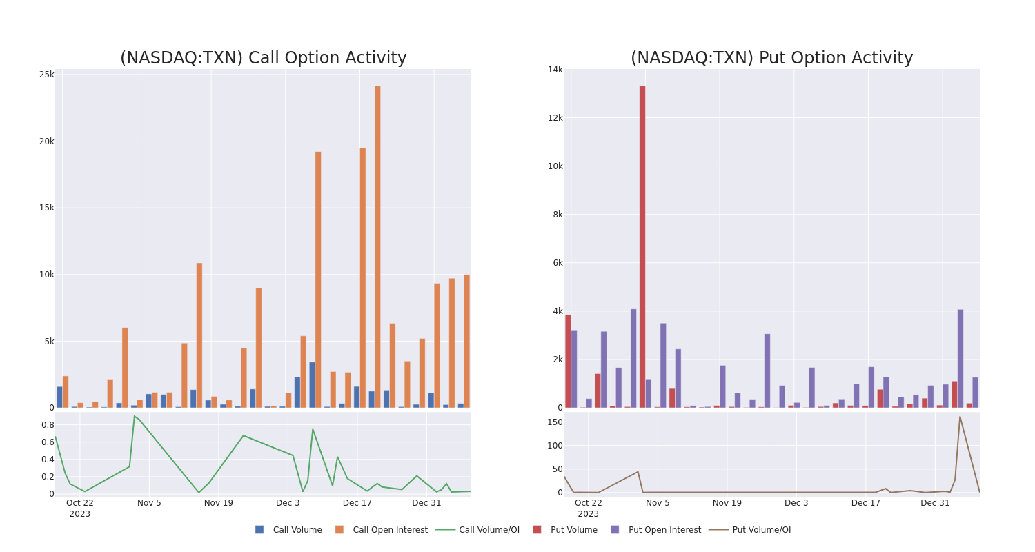 Options Call Chart