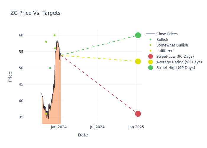 price target chart