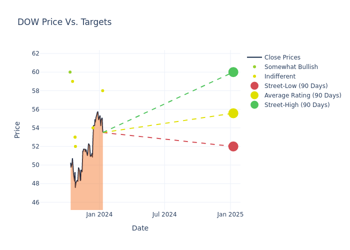 price target chart