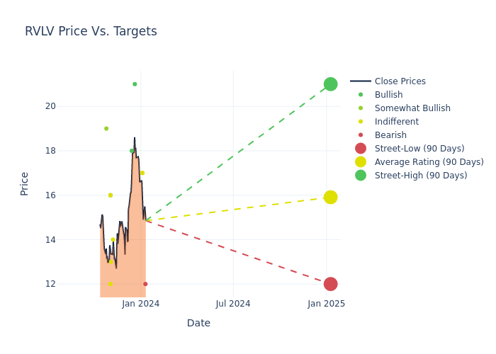 price target chart