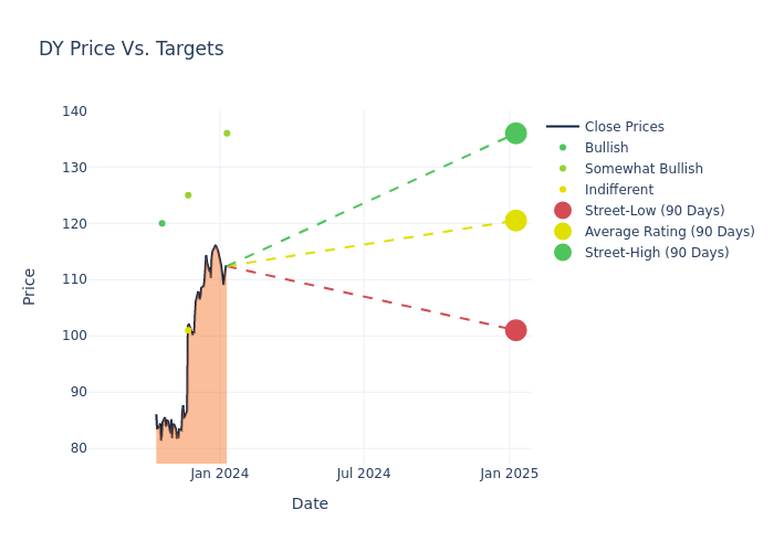 price target chart