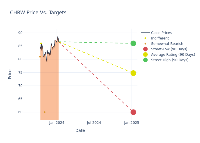 price target chart