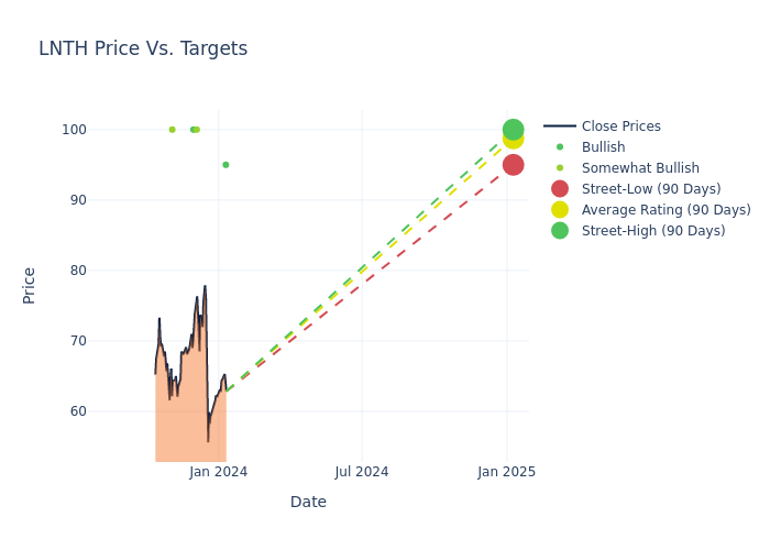 price target chart