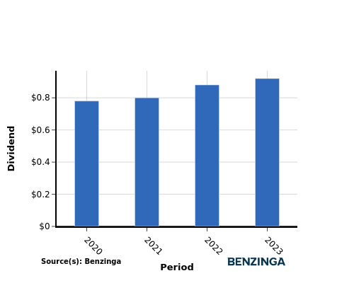 dividend chart graph