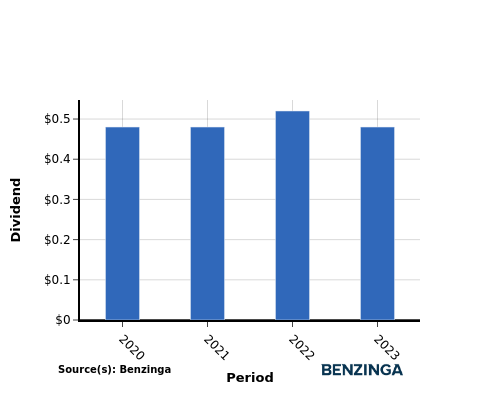 dividend chart graph