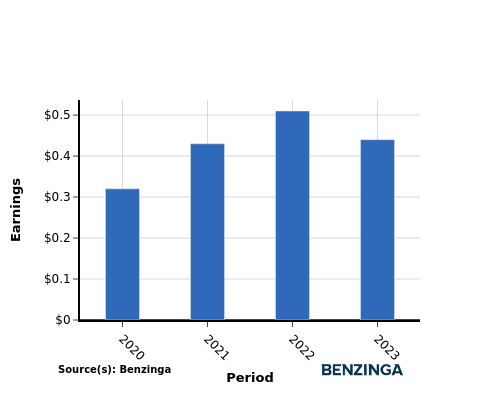 earning chart graph