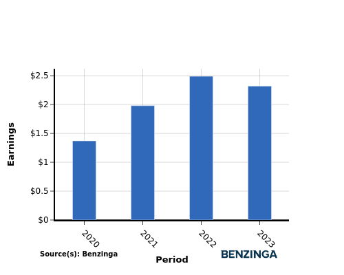 earning chart graph