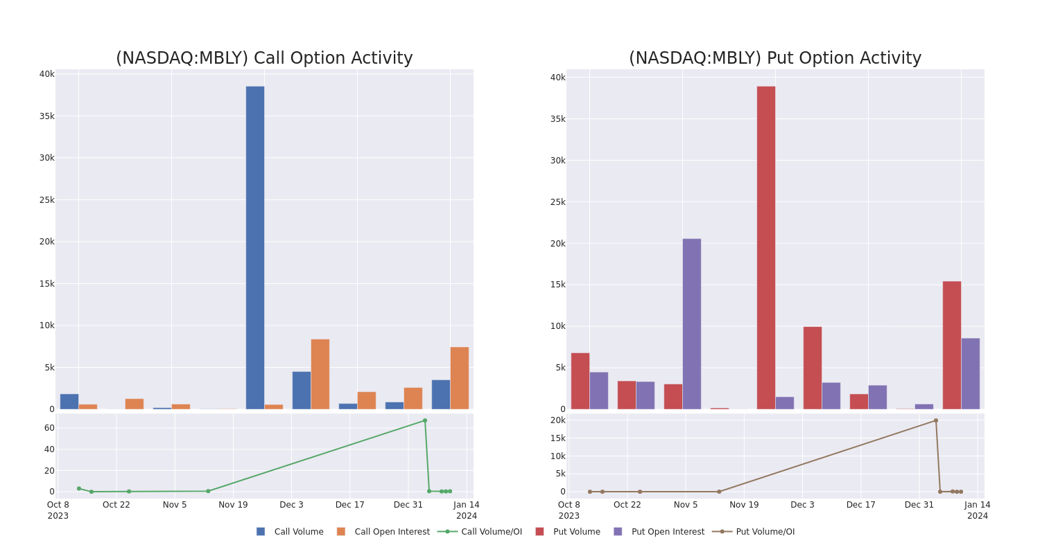 Options Call Chart