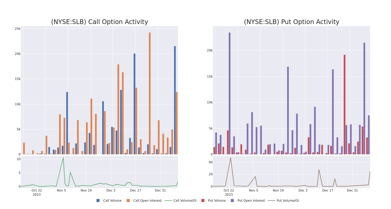 Options Call Chart