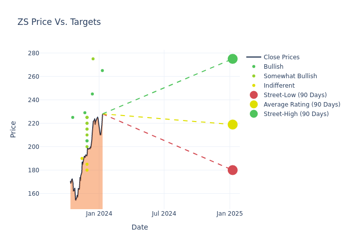 price target chart