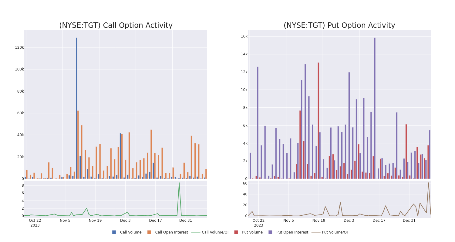 Options Call Chart