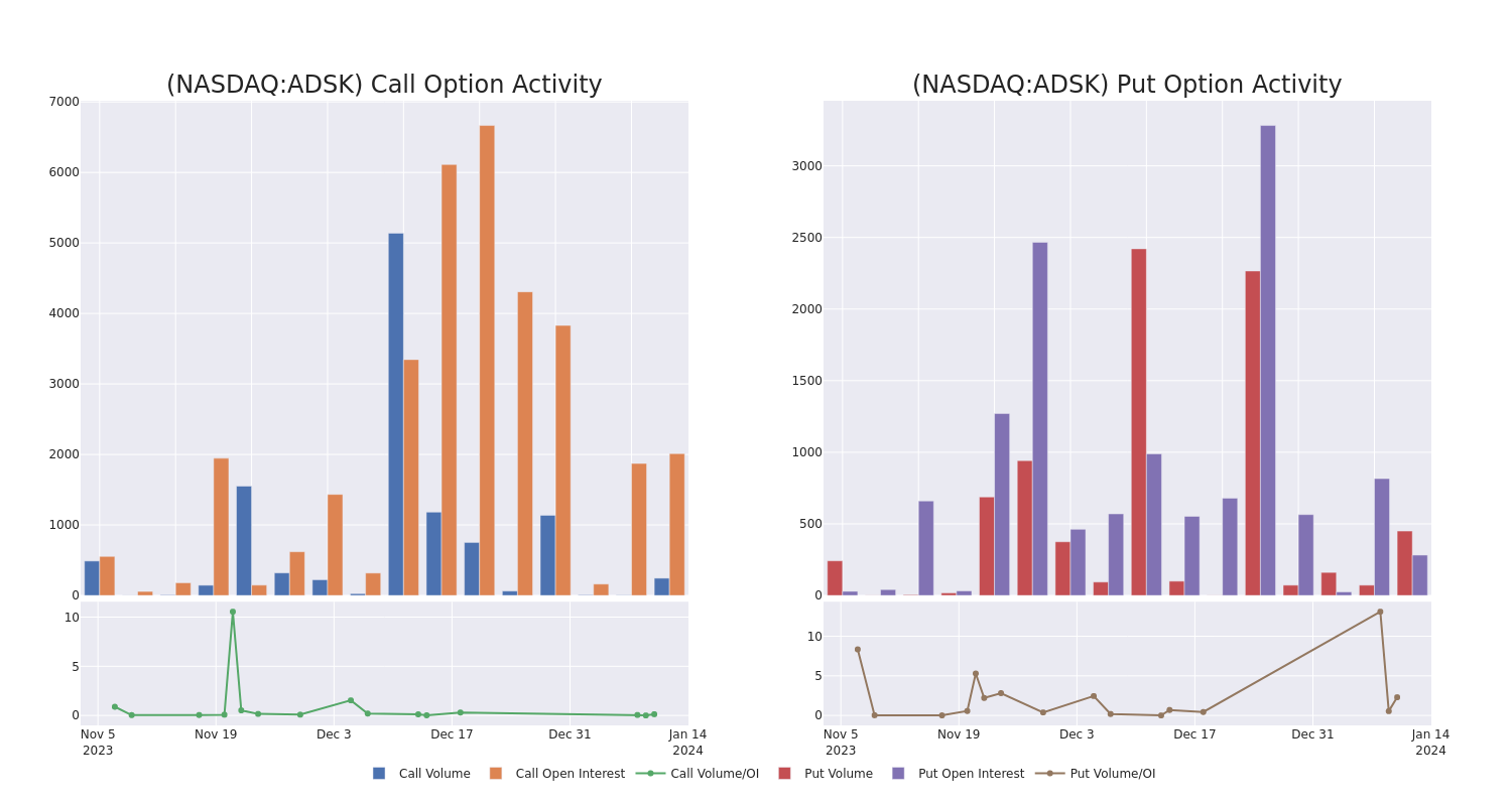 Options Call Chart