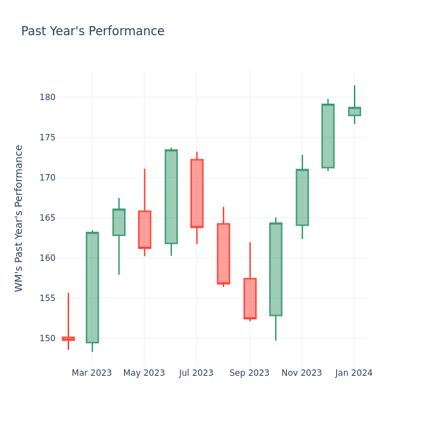 Past Year Chart