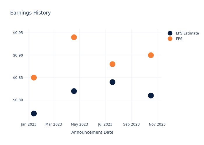 eps graph