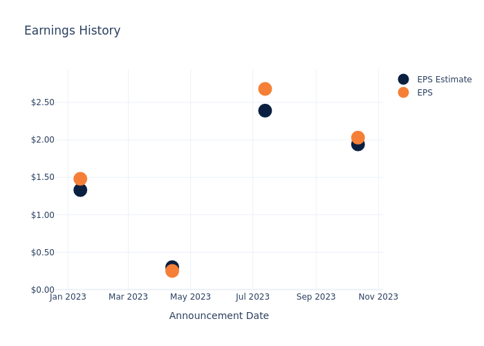 eps graph