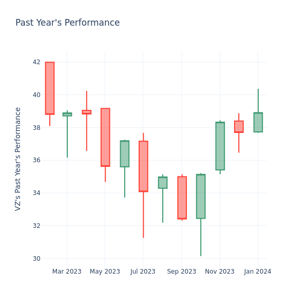 Past Year Chart