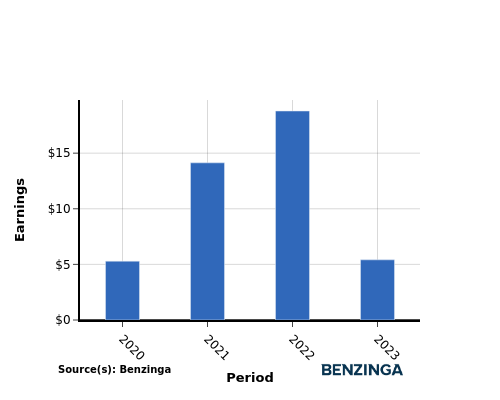 earning chart graph