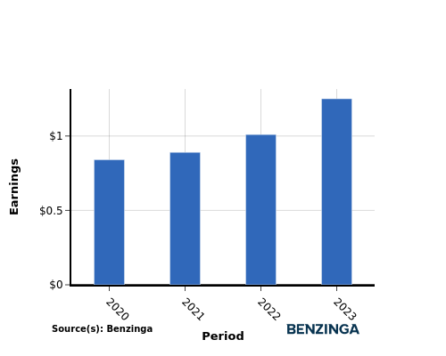 earning chart graph