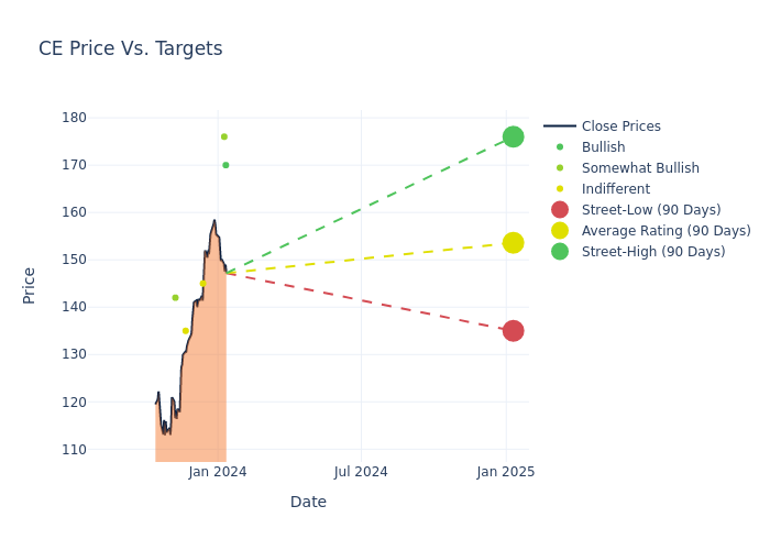 price target chart