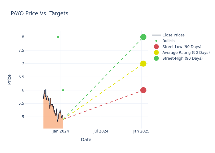 price target chart