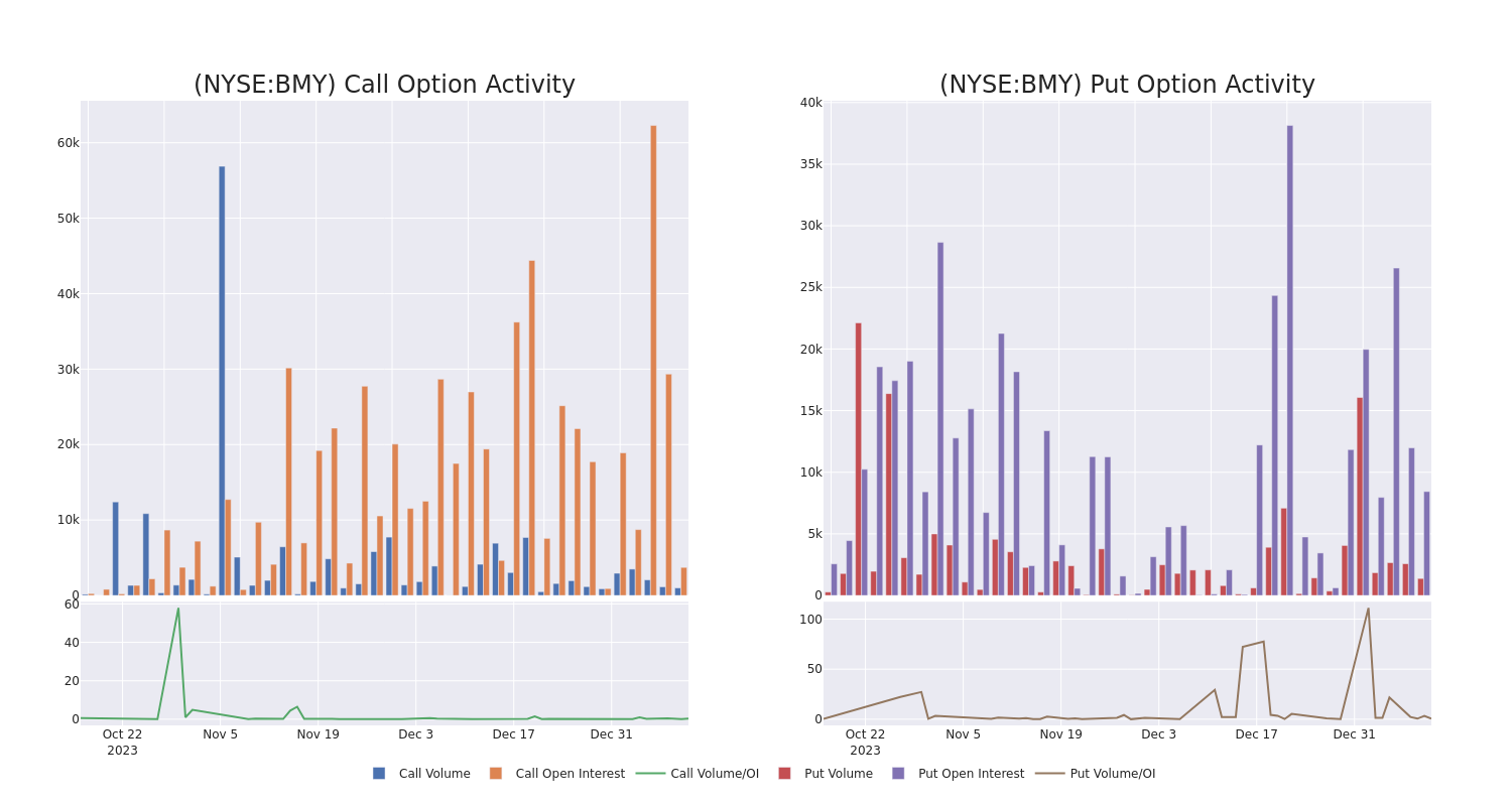 Options Call Chart