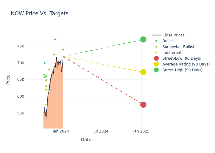 price target chart