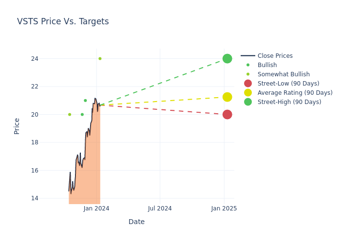 price target chart