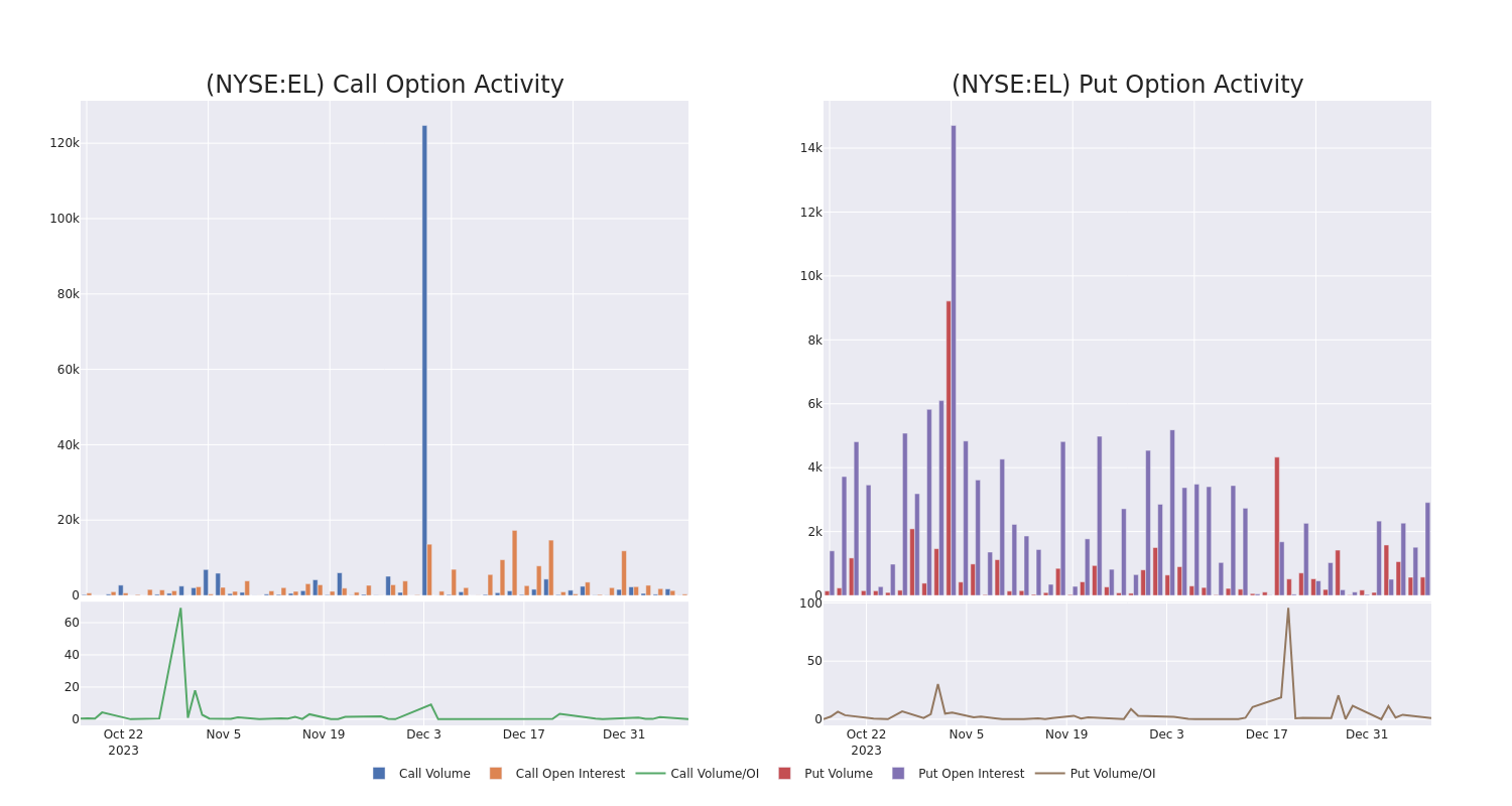 Options Call Chart