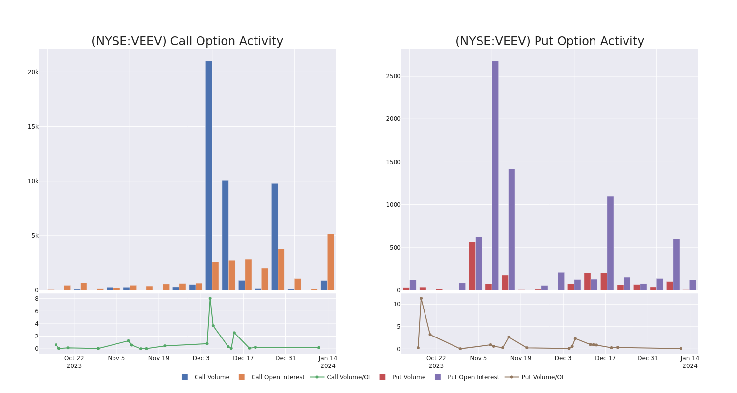 Options Call Chart