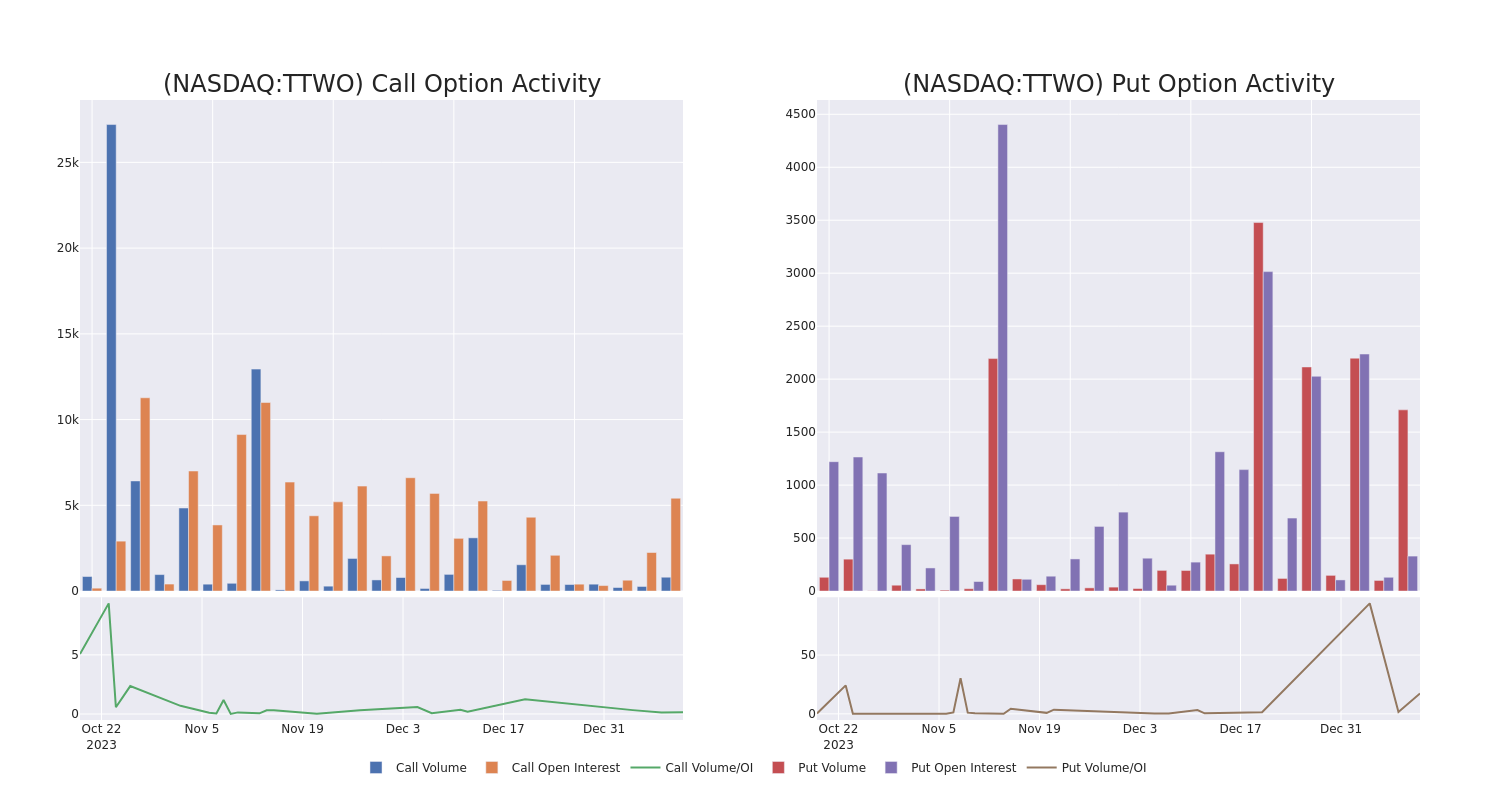 Options Call Chart