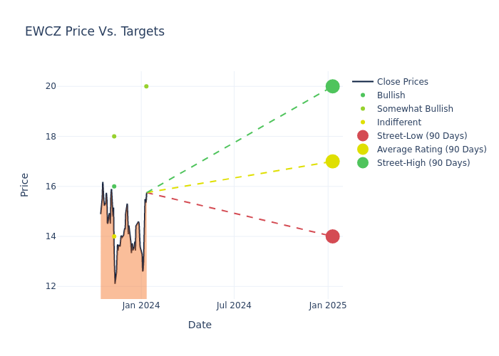 price target chart