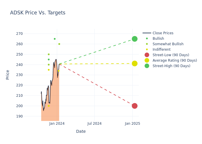 price target chart