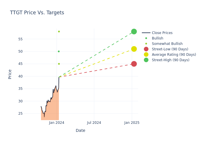 price target chart