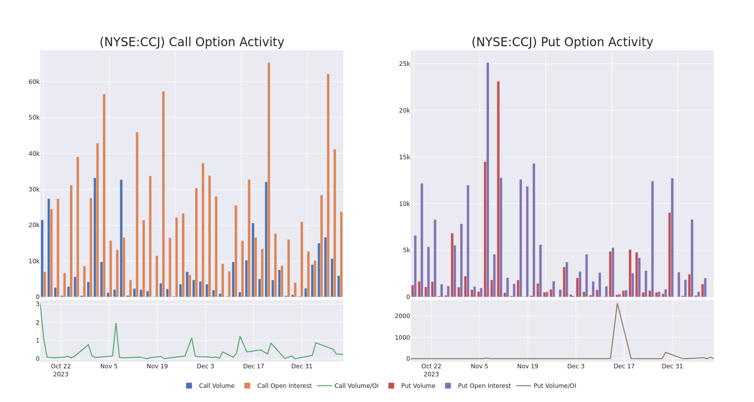 Options Call Chart