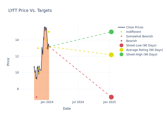 price target chart