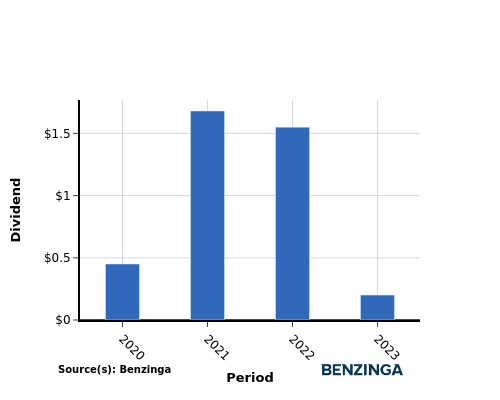 dividend chart graph