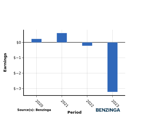 earning chart graph