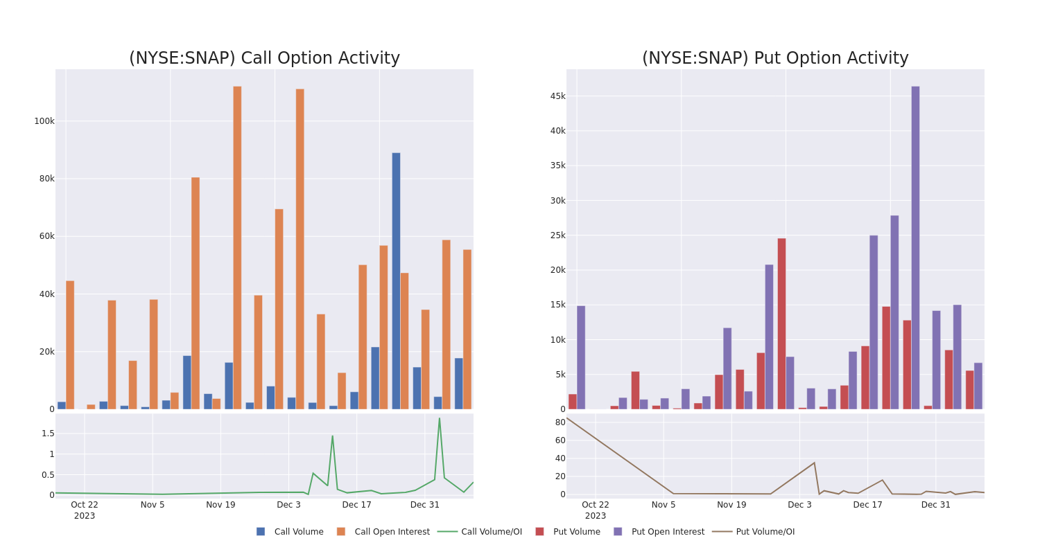 Options Call Chart