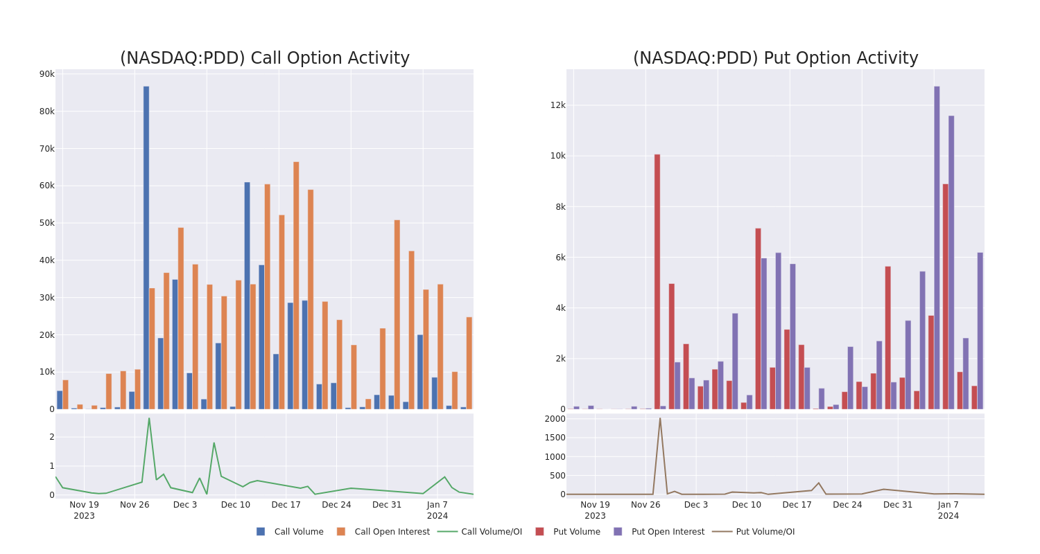 Options Call Chart