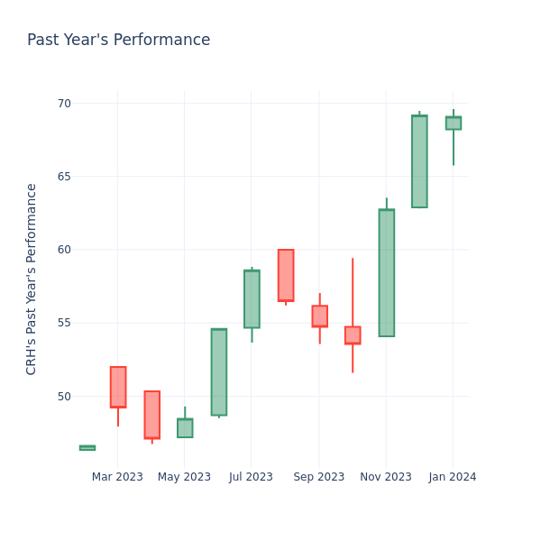 Past Year Chart