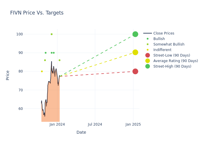 price target chart