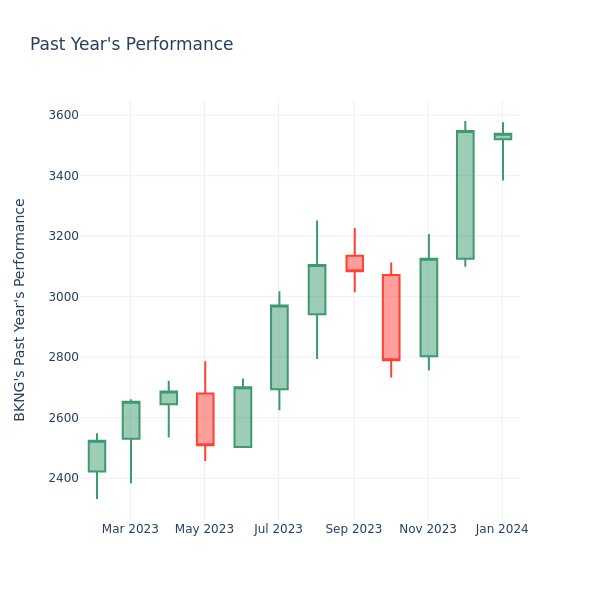 Past Year Chart