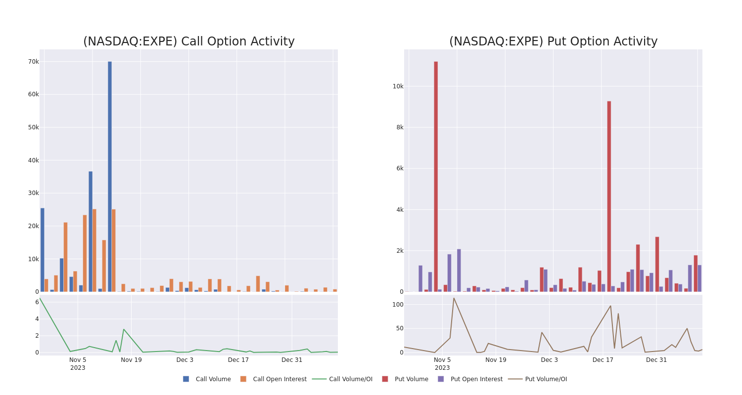 Options Call Chart