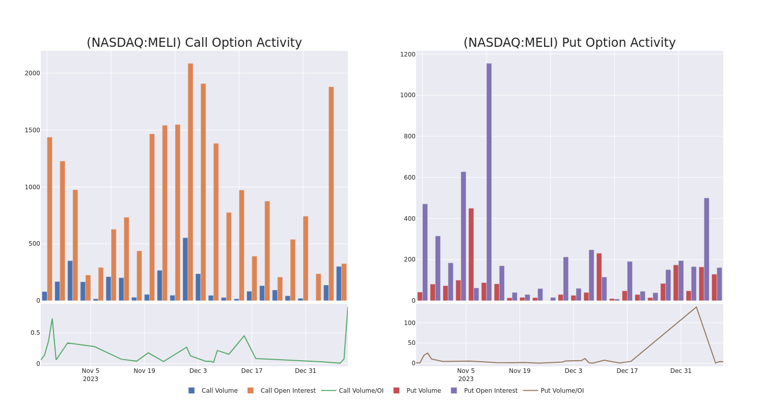 Options Call Chart